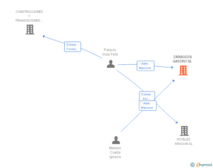 Vinculaciones societarias de ZARAGOZA GASTRO SL