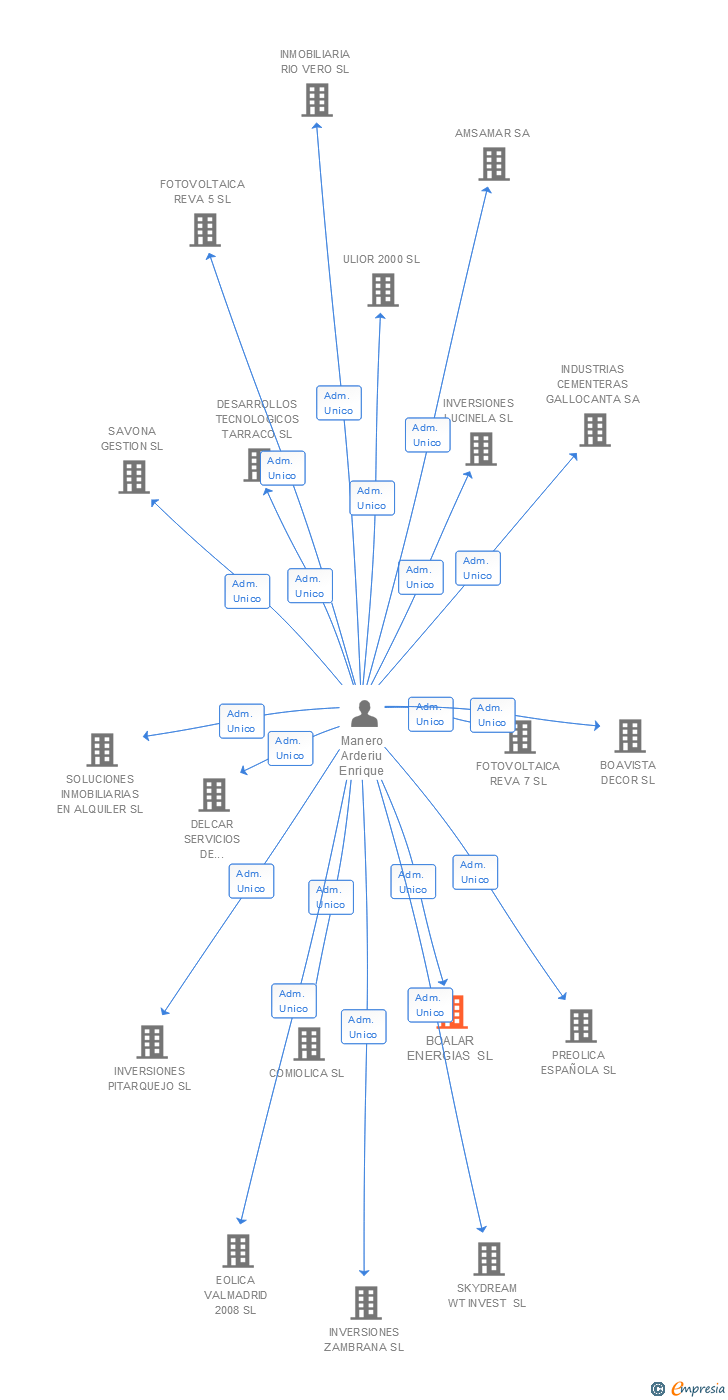 Vinculaciones societarias de BOALAR ENERGIAS SL