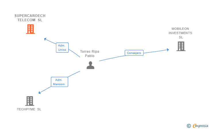 Vinculaciones societarias de SUPERCAROECH TELECOM SL