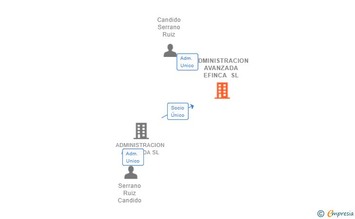 Vinculaciones societarias de ADMINISTRACION AVANZADA EFINCA SL