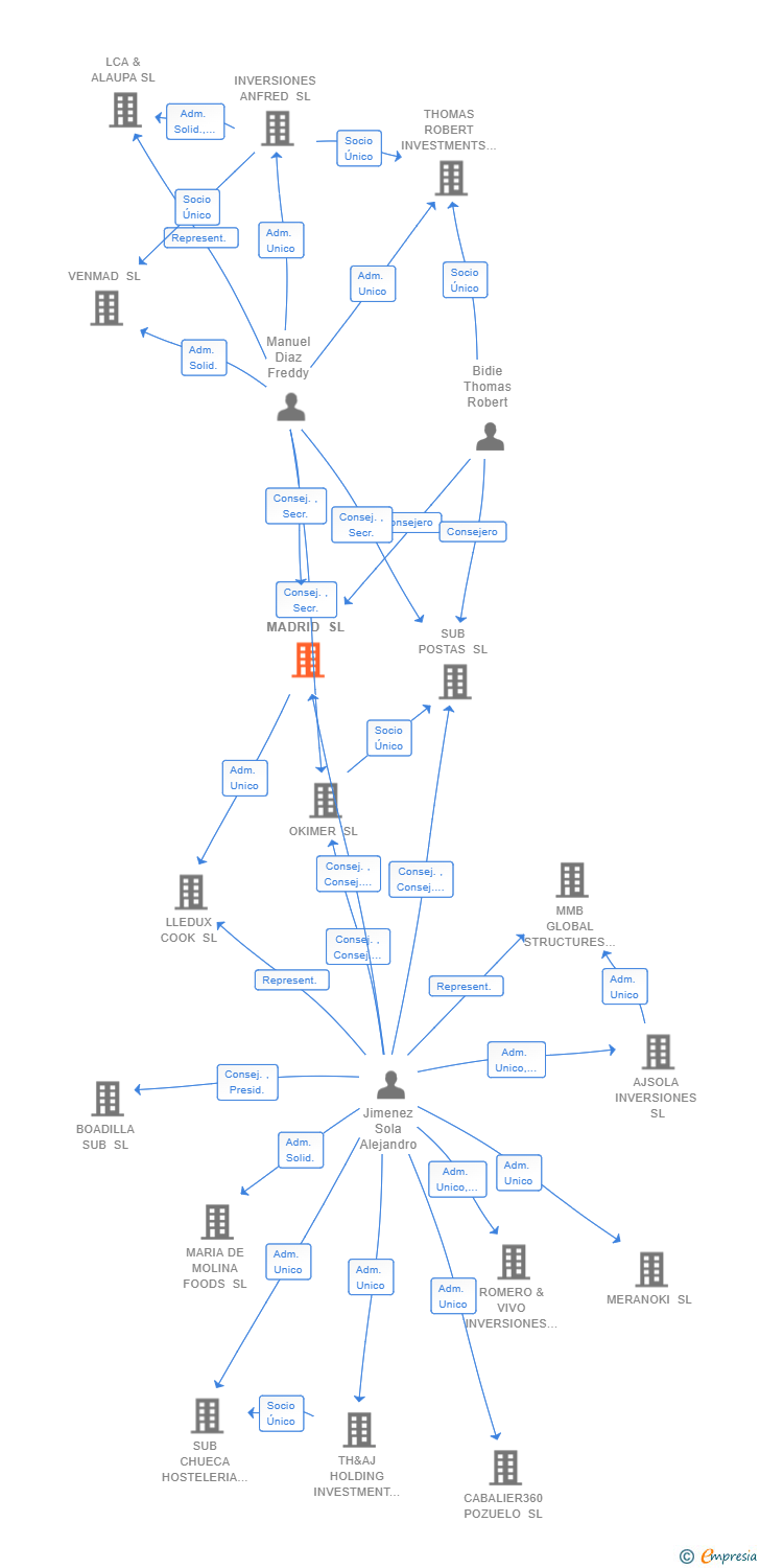 Vinculaciones societarias de SUB HOLDING MADRID SL
