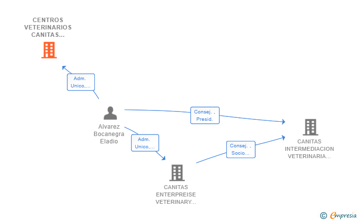 Vinculaciones societarias de EAB&F INVERSIONES SL