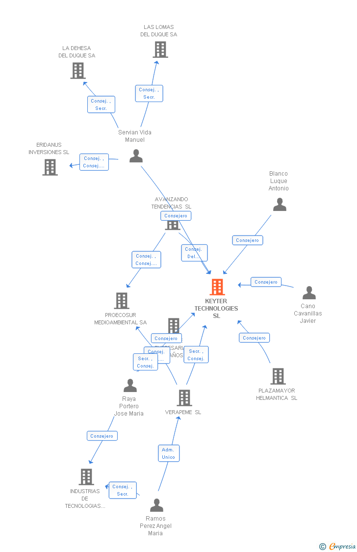 Vinculaciones societarias de KEYTER TECHNOLOGIES SL
