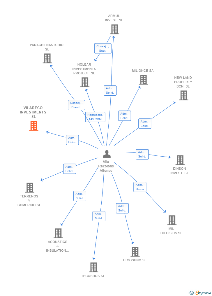 Vinculaciones societarias de VILARECO INVESTMENTS SL