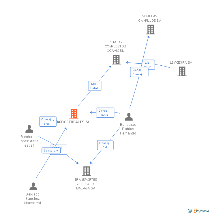 Vinculaciones societarias de AGROCEREALES SL