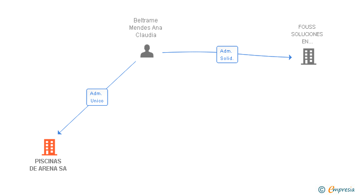 Vinculaciones societarias de PISCINAS DE ARENA SA