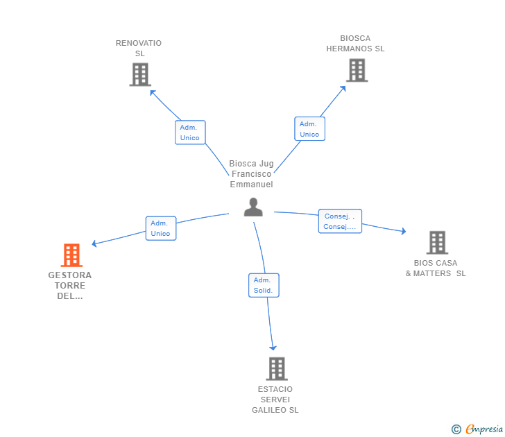 Vinculaciones societarias de GESTORA TORRE DEL REMEI SL