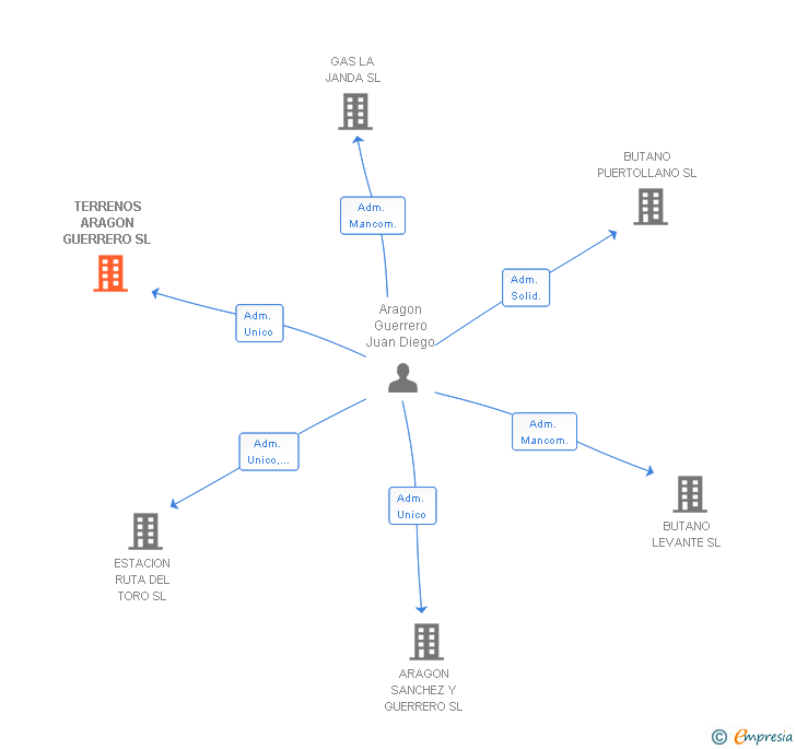 Vinculaciones societarias de TERRENOS ARAGON GUERRERO SL