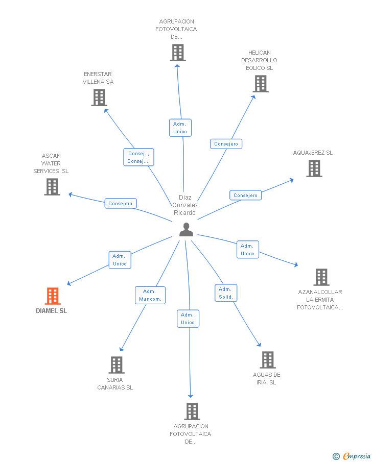 Vinculaciones societarias de DIAMEL SL (EXTINGUIDA)