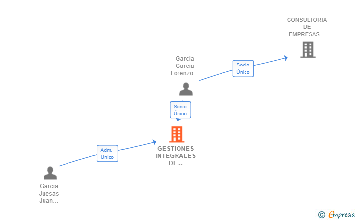 Vinculaciones societarias de GESTIONES INTEGRALES DE FORMACION Y CONSULTORIA SL
