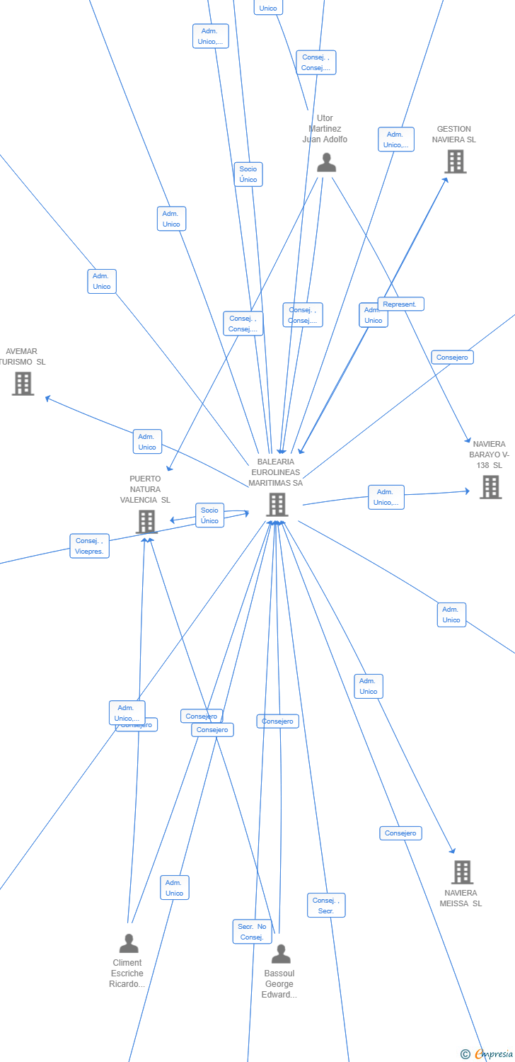Vinculaciones societarias de TARIFA FERRY LINES SL