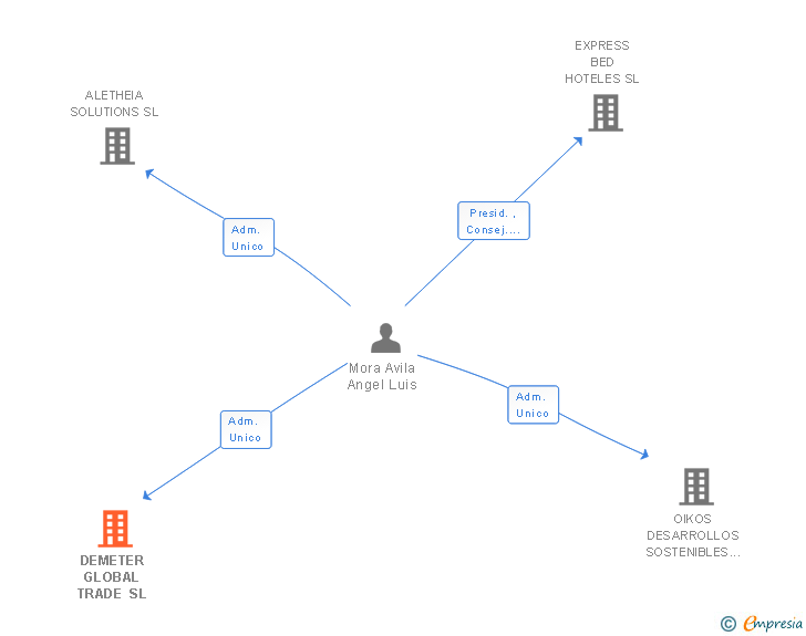Vinculaciones societarias de DEMETER GLOBAL TRADE SL