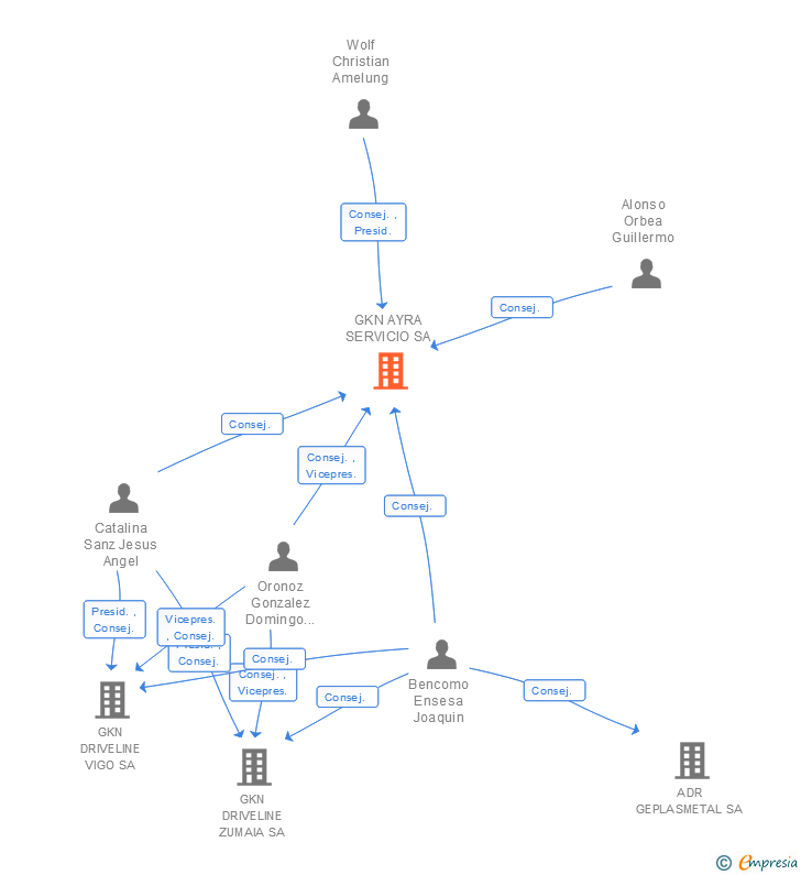 Vinculaciones societarias de GKN AYRA SERVICIO SA