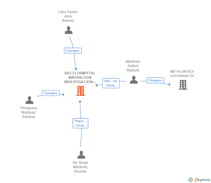 Vinculaciones societarias de ARCELORMITTAL INNOVACION INVESTIGACION E INVERSION SL