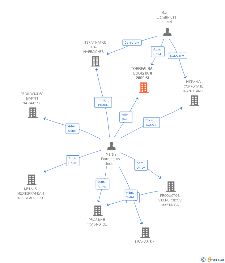 Vinculaciones societarias de TORREALBAL LOGISTICA 2009 SL