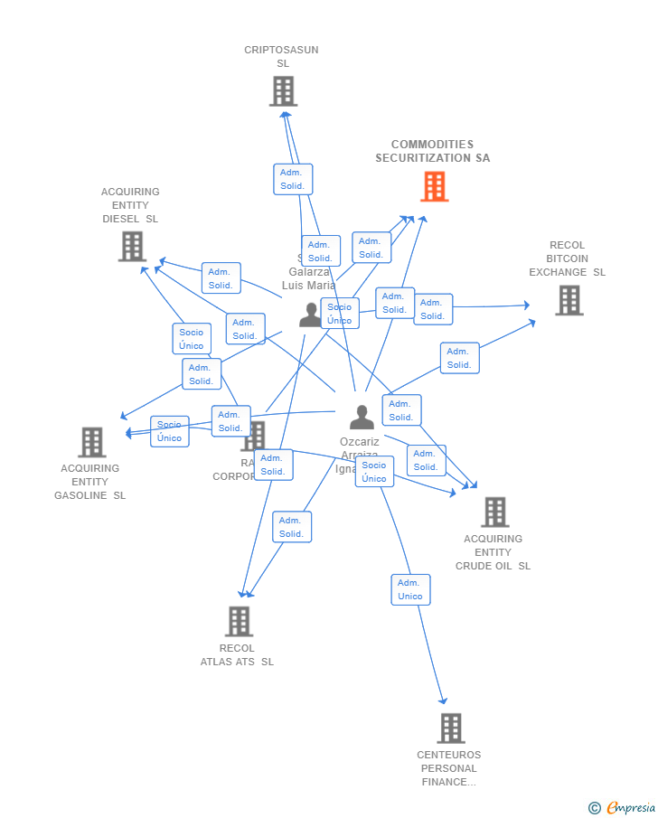 Vinculaciones societarias de COMMODITIES SECURITIZATION SA