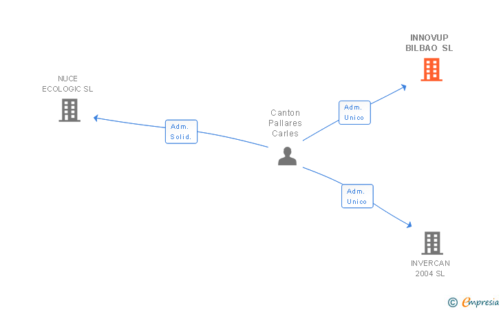 Vinculaciones societarias de INNOVUP BILBAO SL