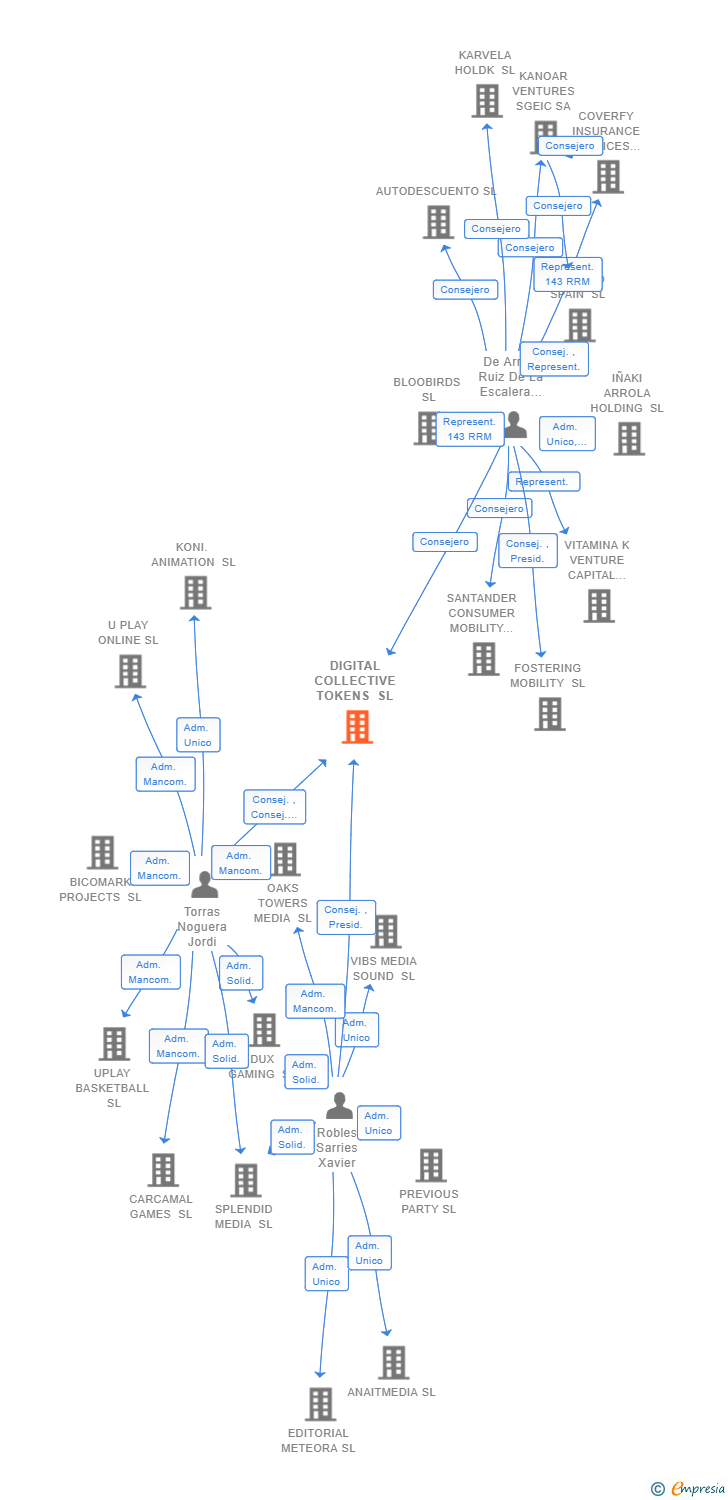 Vinculaciones societarias de DIGITAL COLLECTIVE TOKENS SL