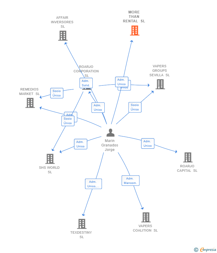 Vinculaciones societarias de MORE THAN RENTAL SL