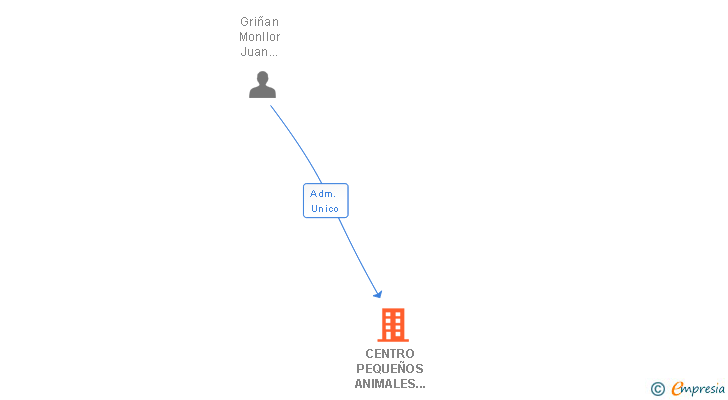 Vinculaciones societarias de CENTRO PEQUEÑOS ANIMALES MUTXAMEL SL