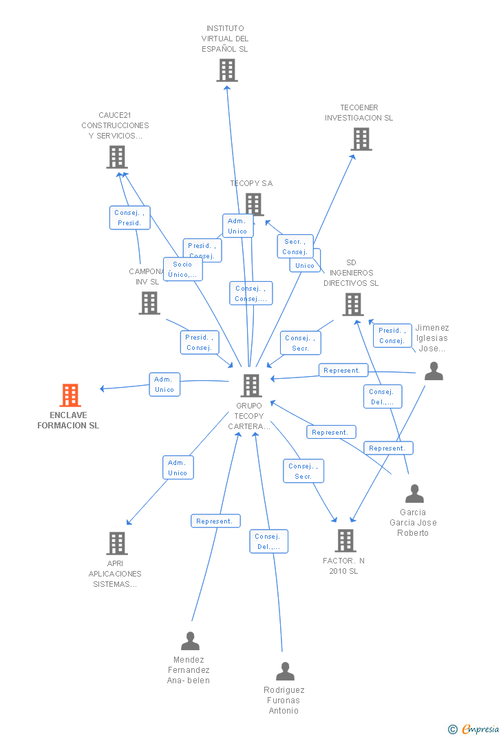 Vinculaciones societarias de ENCLAVE FORMACION SL