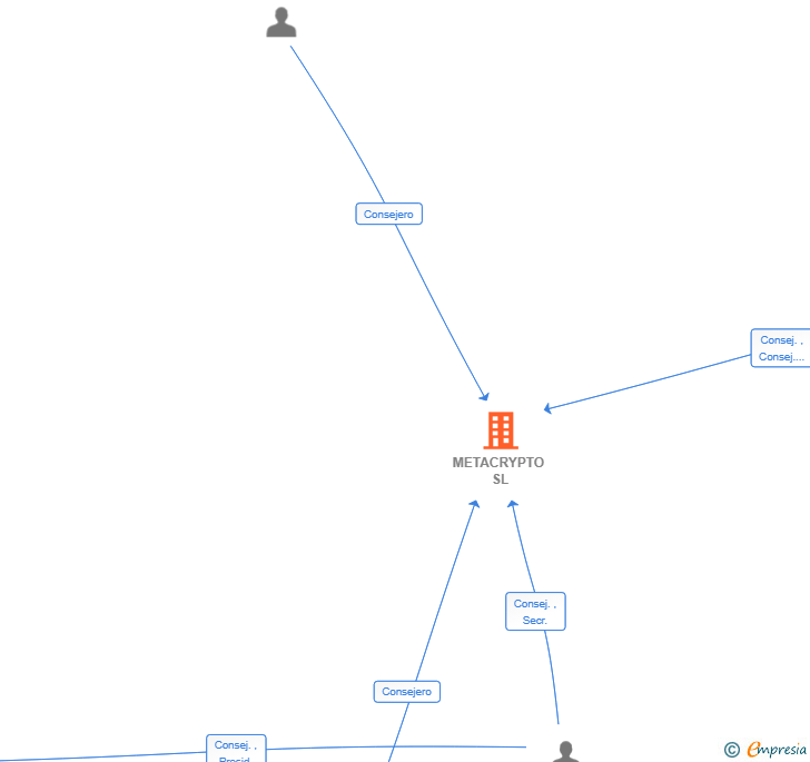 Vinculaciones societarias de METACRYPTO SL