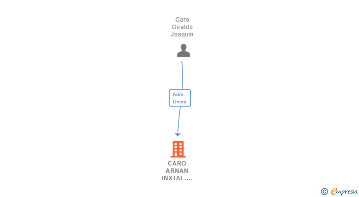 Vinculaciones societarias de CARO ARNAN INSTAL.LACIONS SL