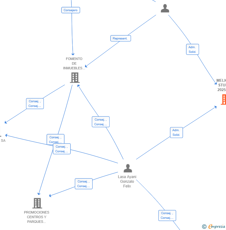 Vinculaciones societarias de MELIORA STUDIO 2025 SL