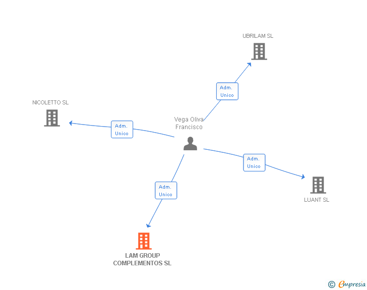 Vinculaciones societarias de LAM GROUP COMPLEMENTOS SL