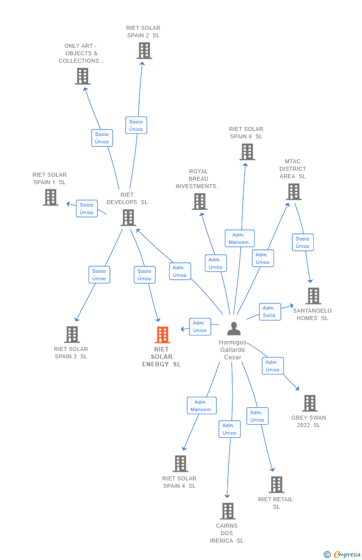 Vinculaciones societarias de RIET SOLAR ENERGY SL