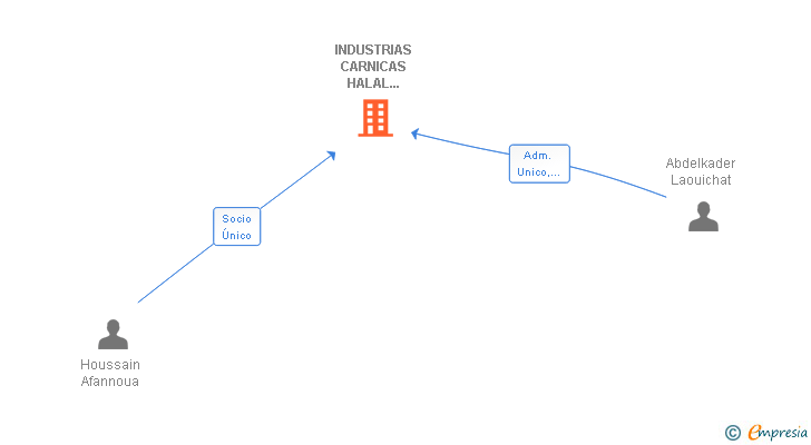 Vinculaciones societarias de INDUSTRIAS CARNICAS HALAL ANNOUR SL