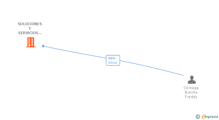 Vinculaciones societarias de SOLUCIONES Y SERVICIOS OSINAGA SL