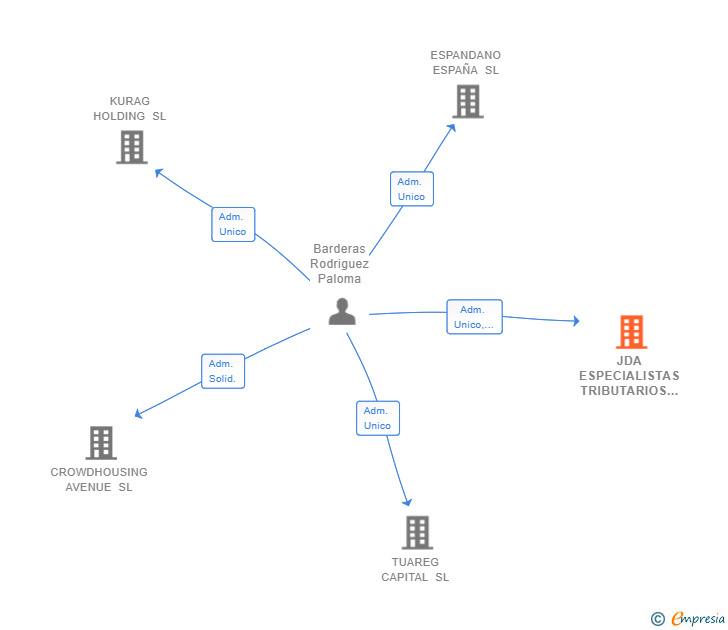 Vinculaciones societarias de JDA ESPECIALISTAS TRIBUTARIOS SL