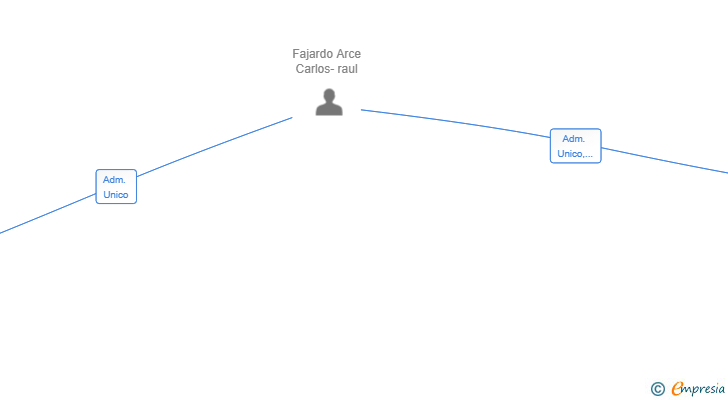 Vinculaciones societarias de PETKLAN STORE SL