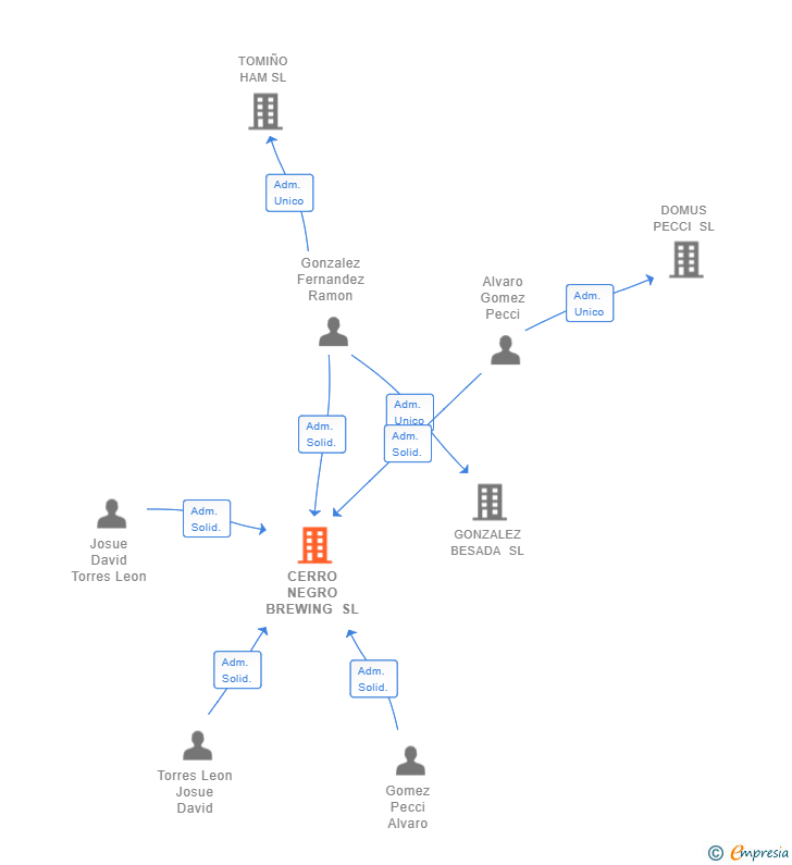 Vinculaciones societarias de CERRO NEGRO BREWING SL