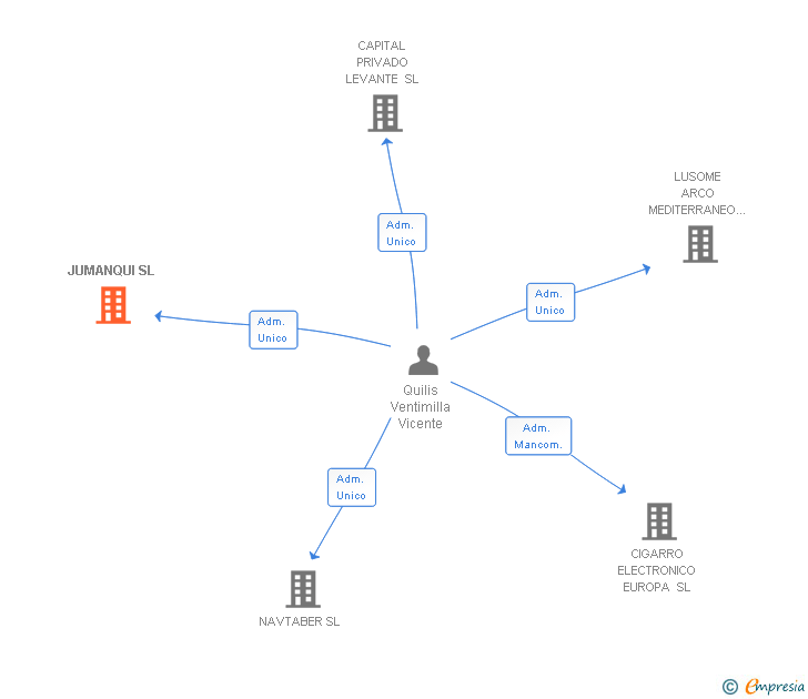 Vinculaciones societarias de JUMANQUI SL