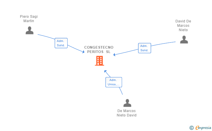 Vinculaciones societarias de CONGESTECNO PERITOS SL