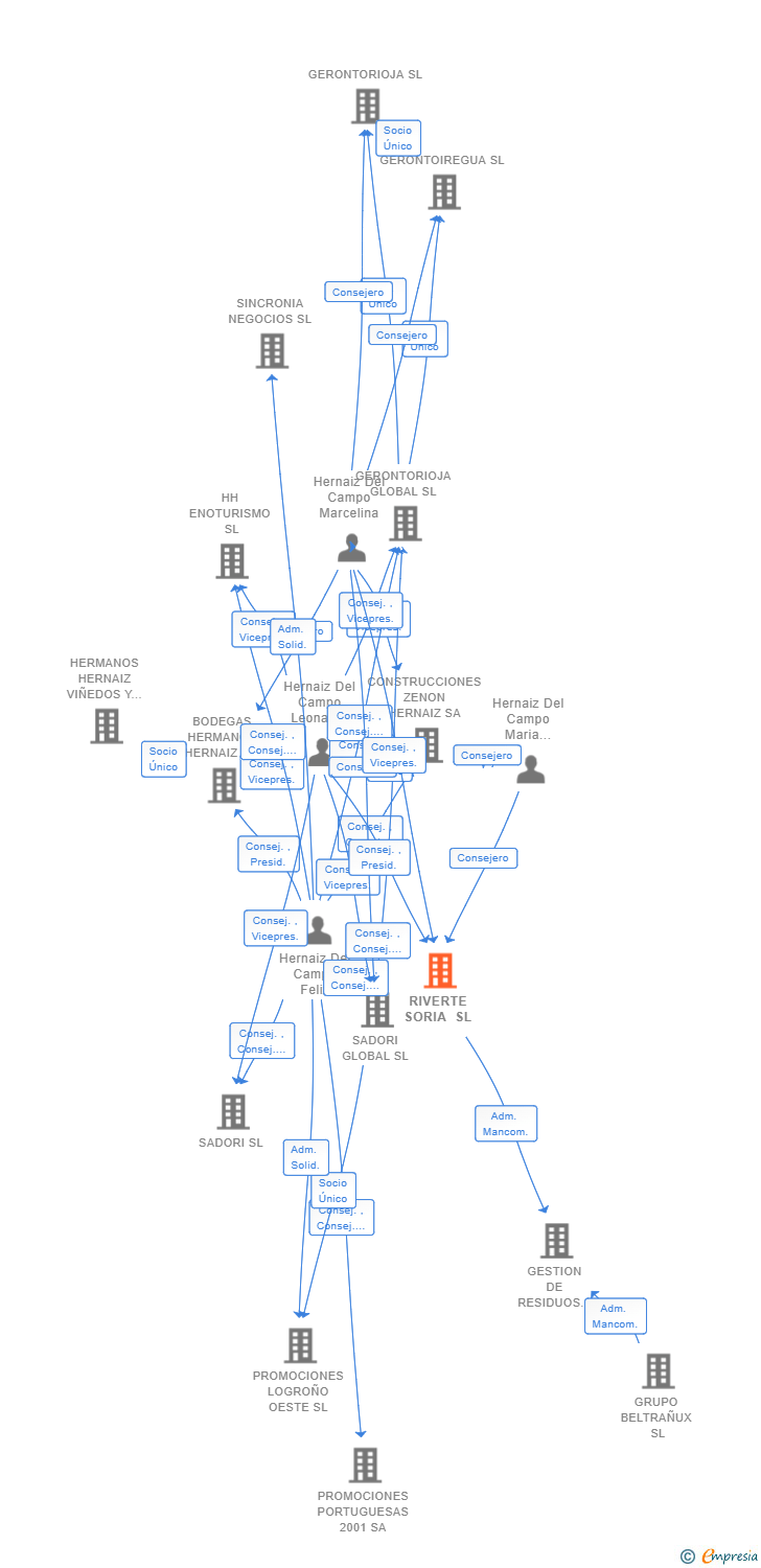 Vinculaciones societarias de RIVERTE SORIA SL