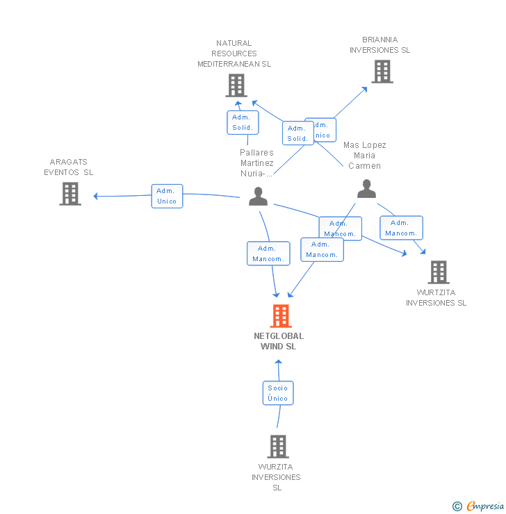 Vinculaciones societarias de NETGLOBAL WIND SL