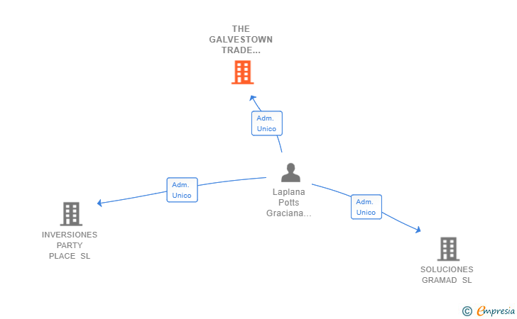 Vinculaciones societarias de THE GALVESTOWN TRADE AND BUSINESS COMPANY SL