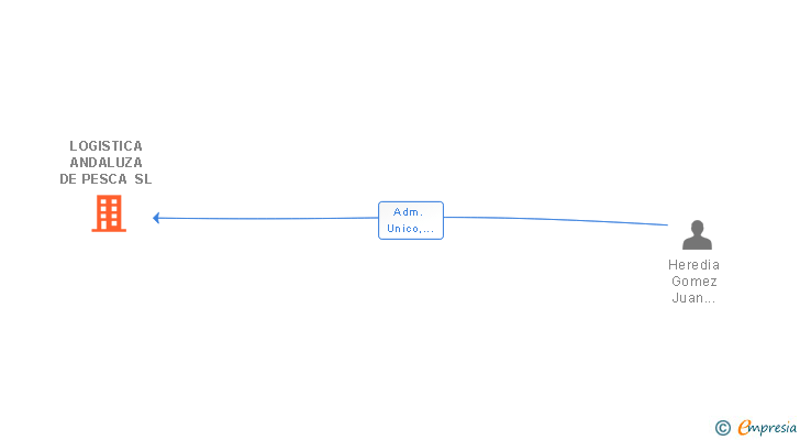 Vinculaciones societarias de LOGISTICA ANDALUZA DE PESCA SL