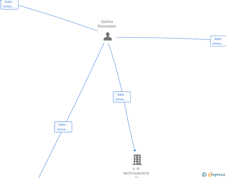 Vinculaciones societarias de EXPLOTACIONES PIZZERAS MURCIA SL