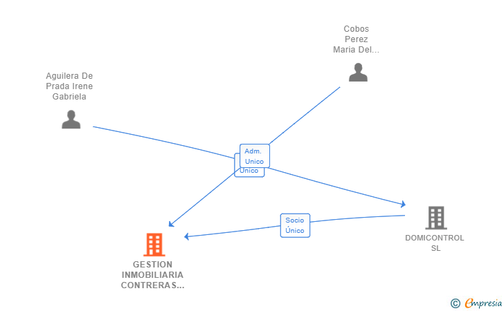 Vinculaciones societarias de GESTION INMOBILIARIA CONTRERAS JIMENEZ SL (EXTINGUIDA)
