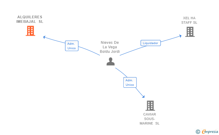 Vinculaciones societarias de ALQUILERES IMEBAJAL SL