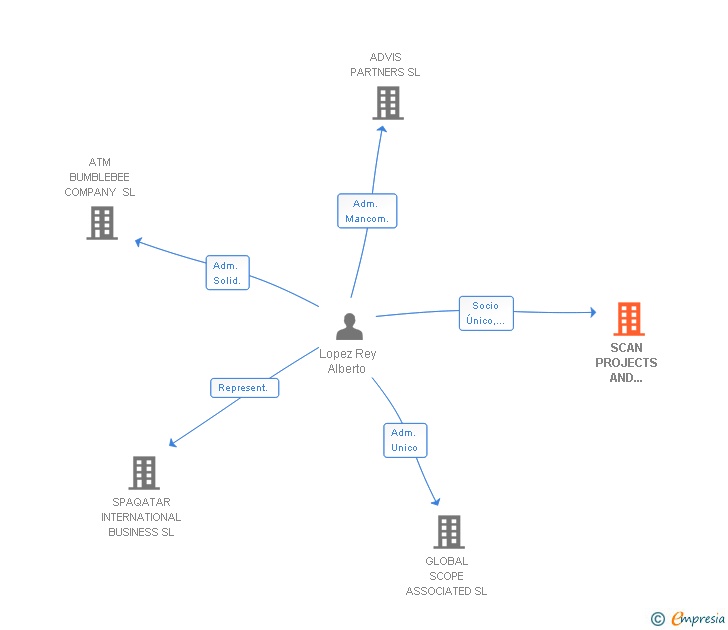 Vinculaciones societarias de SCAN PROJECTS AND TRADING SL