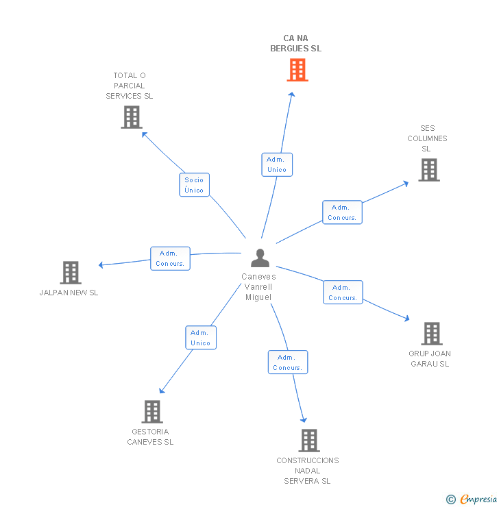 Vinculaciones societarias de CA NA BERGUES SL