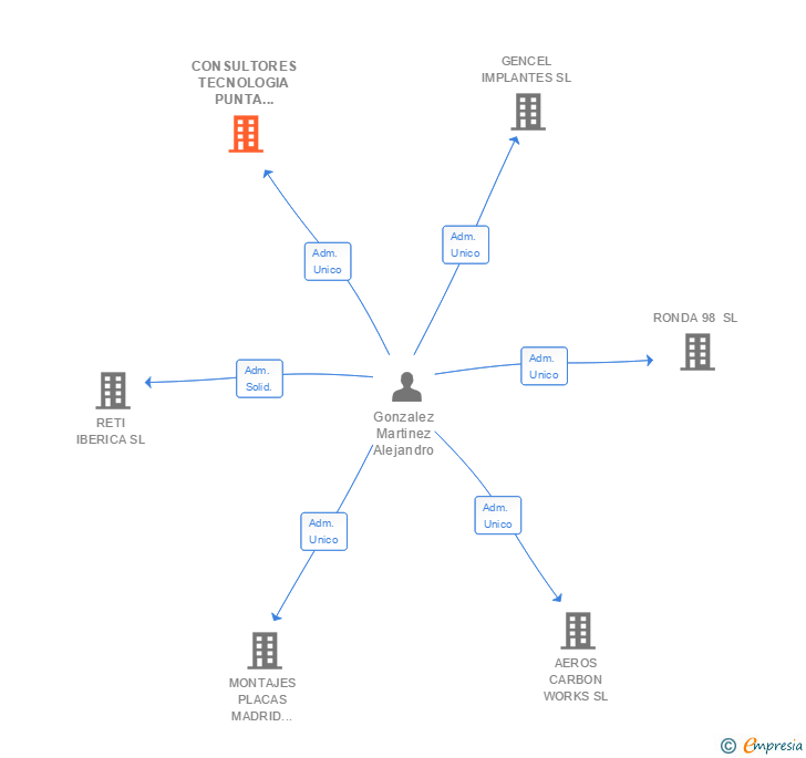 Vinculaciones societarias de CONSULTORES TECNOLOGIA PUNTA INTERNACIONAL SA