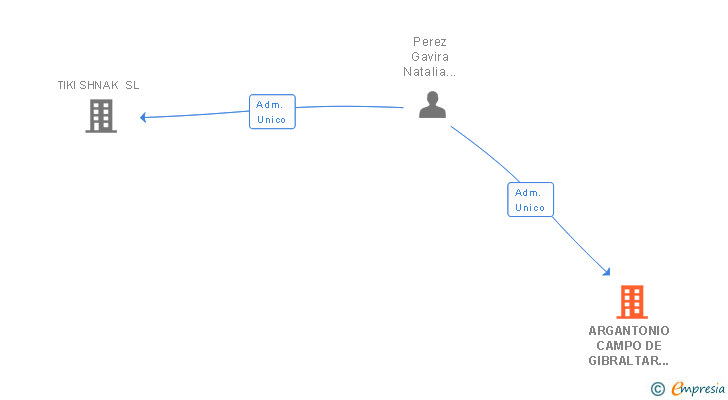 Vinculaciones societarias de ARGANTONIO CAMPO DE GIBRALTAR SL