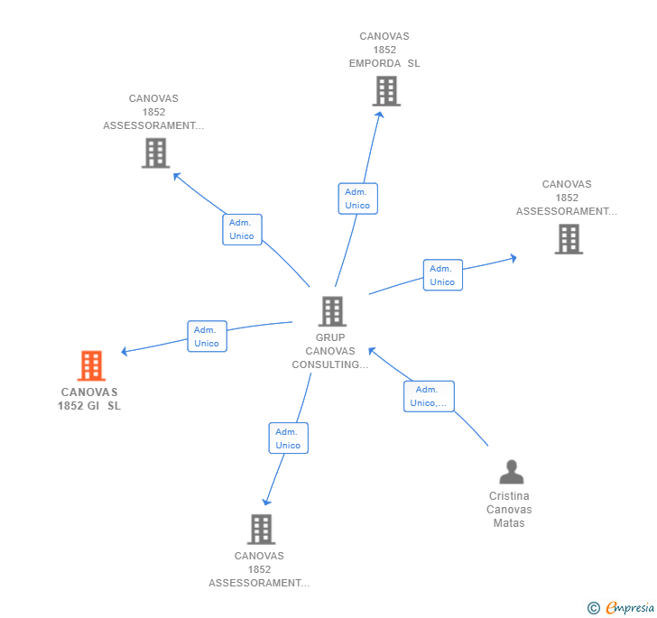 Vinculaciones societarias de CANOVAS 1852 GI SL