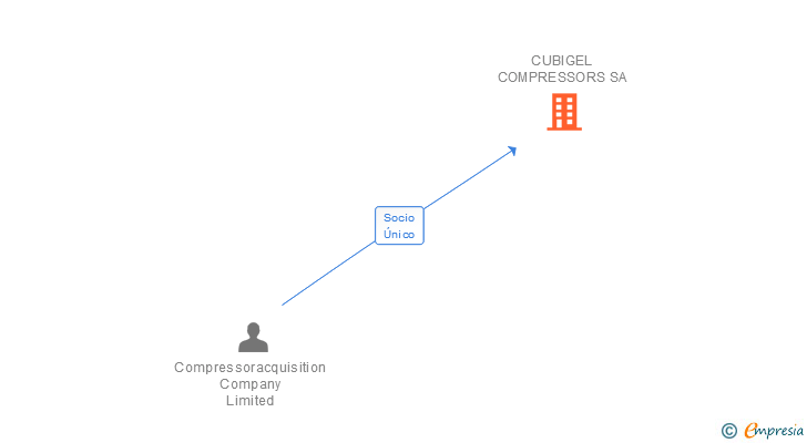 Vinculaciones societarias de CUBIGEL COMPRESSORS SA